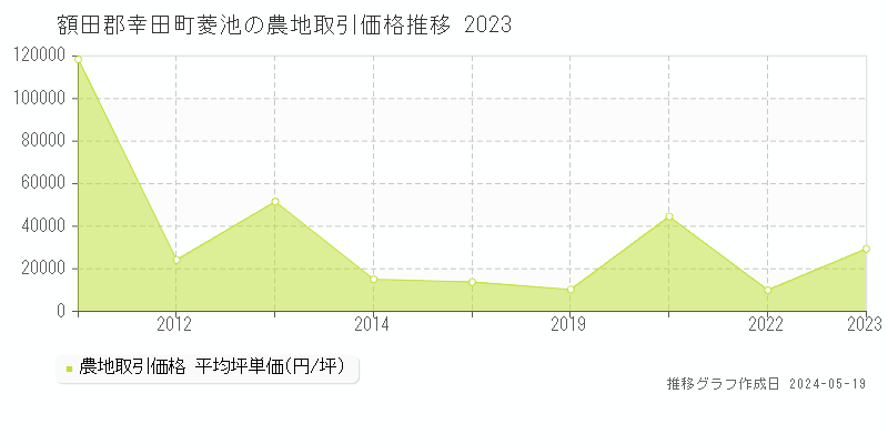 額田郡幸田町菱池の農地価格推移グラフ 