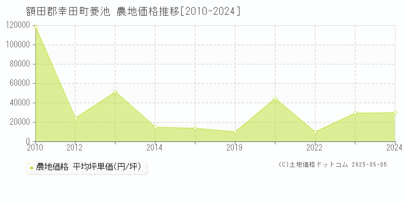 菱池(額田郡幸田町)の農地価格推移グラフ(坪単価)[2010-2024年]