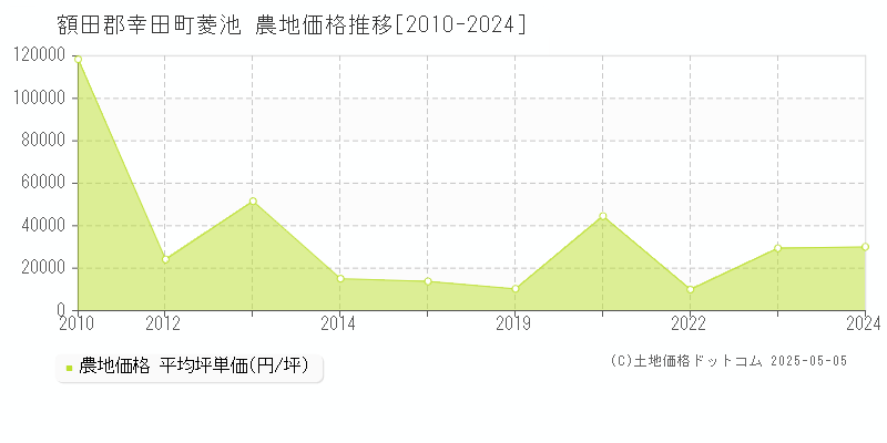 額田郡幸田町菱池の農地価格推移グラフ 