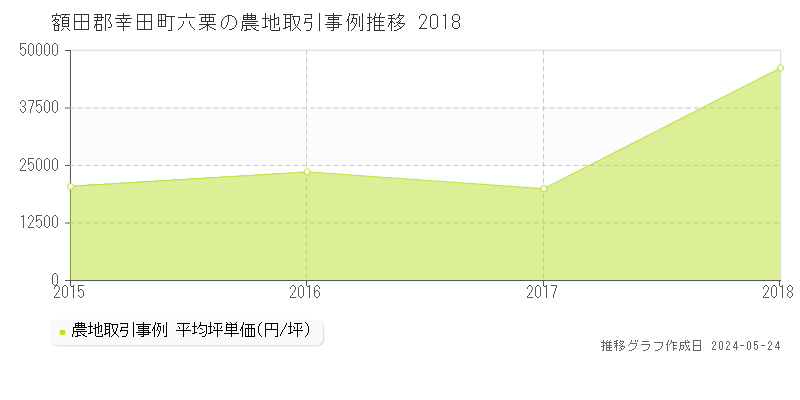 額田郡幸田町六栗の農地価格推移グラフ 