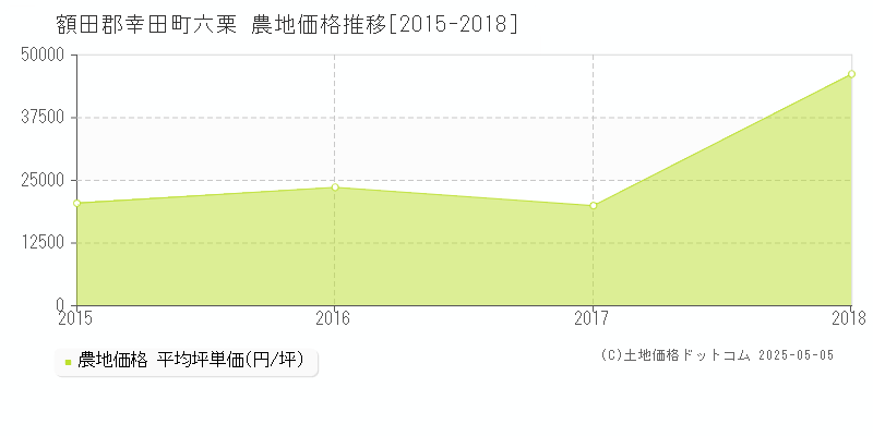 六栗(額田郡幸田町)の農地価格推移グラフ(坪単価)[2015-2018年]
