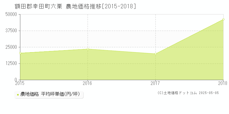 額田郡幸田町六栗の農地価格推移グラフ 