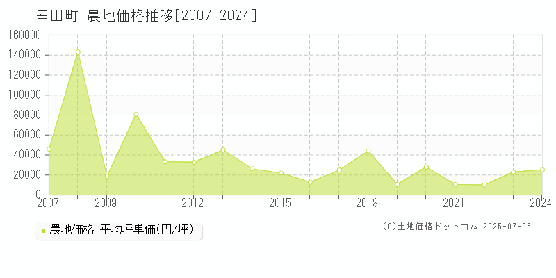 幸田町(愛知県)の農地価格推移グラフ(坪単価)[2007-2024年]