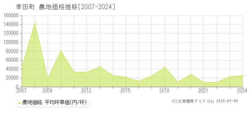 額田郡幸田町の農地価格推移グラフ 