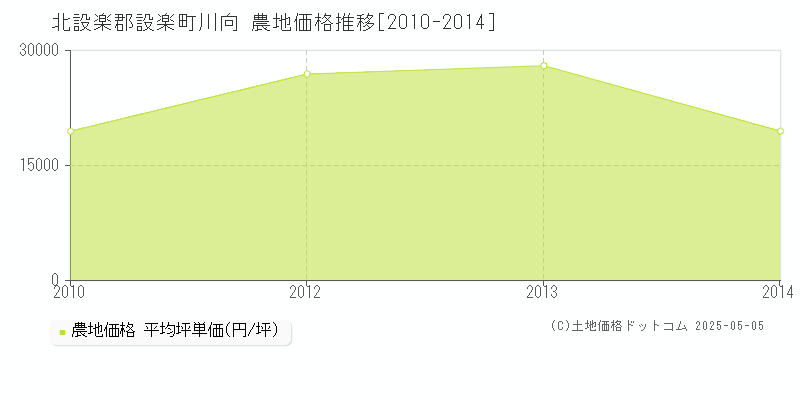 川向(北設楽郡設楽町)の農地価格推移グラフ(坪単価)[2010-2014年]