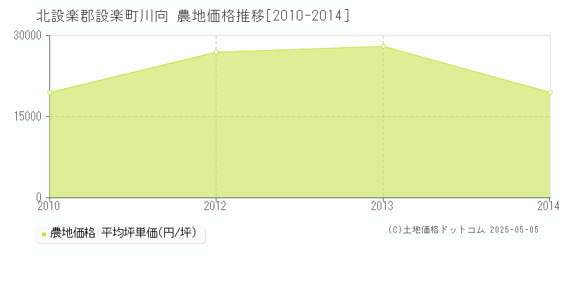 北設楽郡設楽町川向の農地価格推移グラフ 
