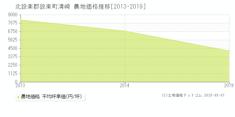 清崎(北設楽郡設楽町)の農地価格推移グラフ(坪単価)[2013-2019年]