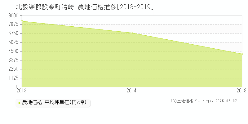 北設楽郡設楽町清崎の農地価格推移グラフ 