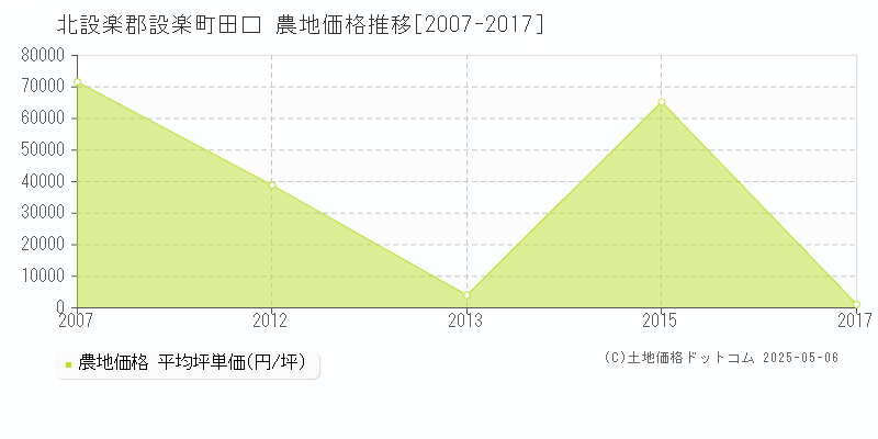 田口(北設楽郡設楽町)の農地価格推移グラフ(坪単価)[2007-2017年]