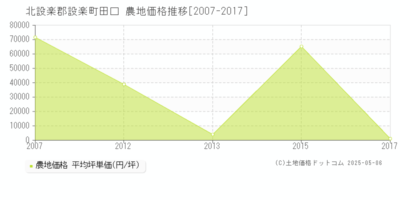 北設楽郡設楽町田口の農地価格推移グラフ 