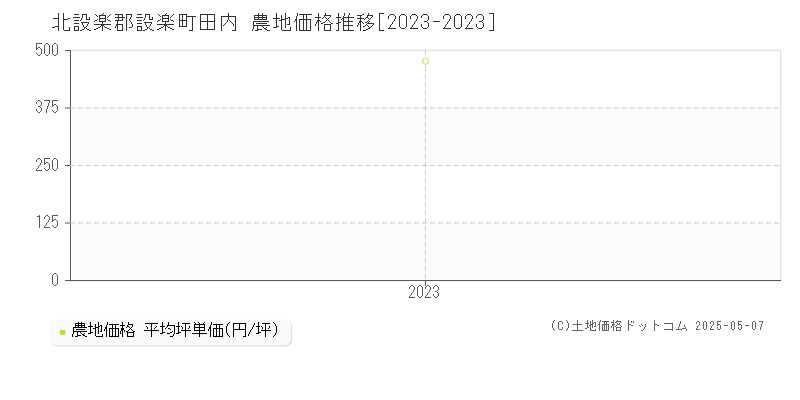 北設楽郡設楽町田内の農地取引価格推移グラフ 