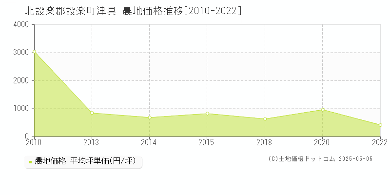津具(北設楽郡設楽町)の農地価格推移グラフ(坪単価)[2010-2022年]