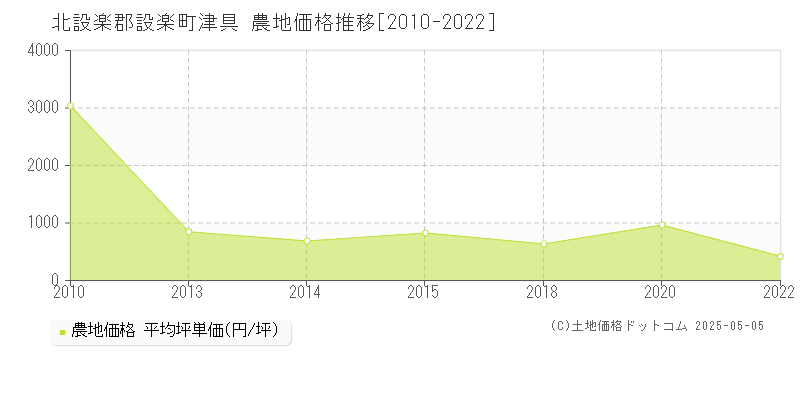 北設楽郡設楽町津具の農地価格推移グラフ 