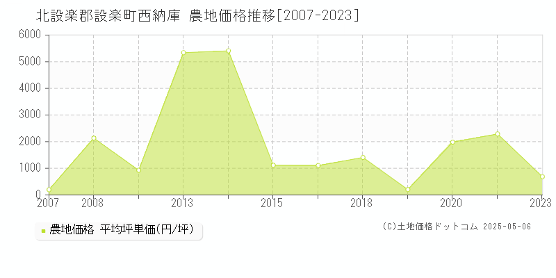 西納庫(北設楽郡設楽町)の農地価格推移グラフ(坪単価)[2007-2023年]