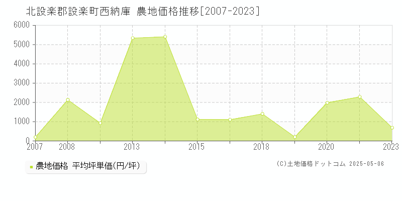 北設楽郡設楽町西納庫の農地価格推移グラフ 