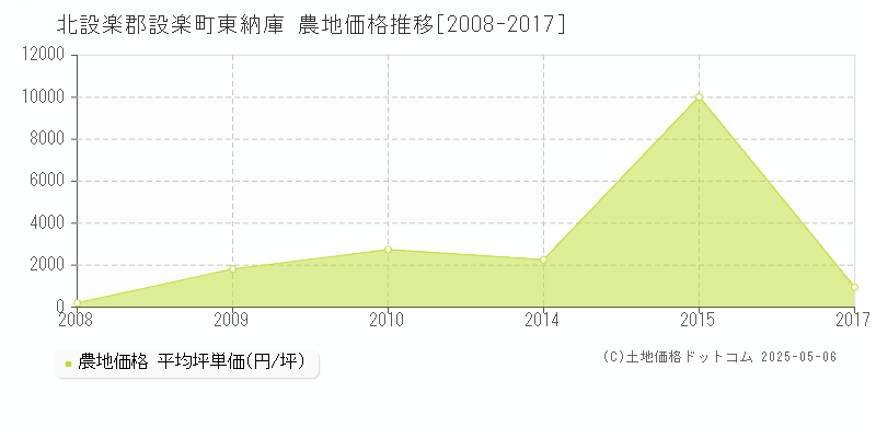 東納庫(北設楽郡設楽町)の農地価格推移グラフ(坪単価)[2008-2017年]