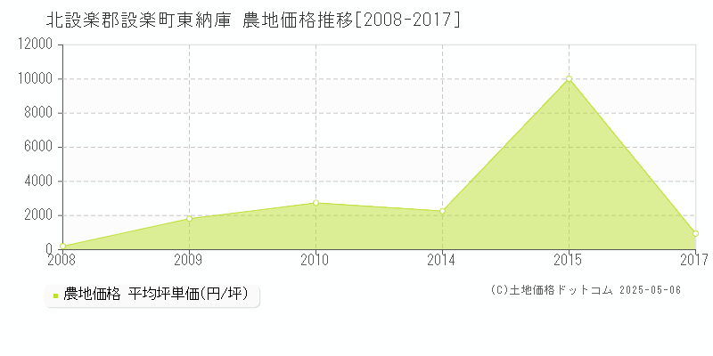 北設楽郡設楽町東納庫の農地価格推移グラフ 