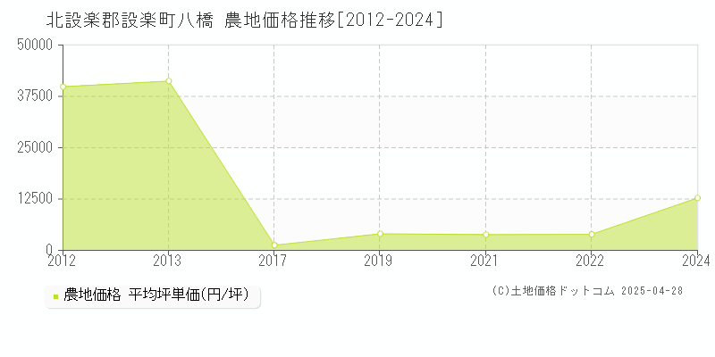 北設楽郡設楽町八橋の農地取引事例推移グラフ 