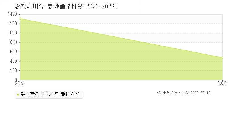 設楽町川合の農地価格推移グラフ(坪単価)[2022-2023年]