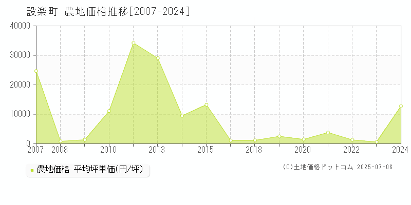 設楽町(愛知県)の農地価格推移グラフ(坪単価)[2007-2024年]