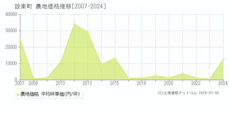 北設楽郡設楽町の農地取引価格推移グラフ 