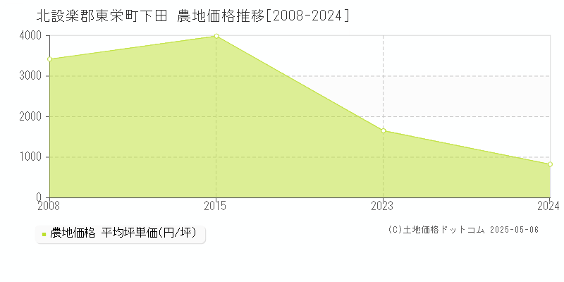 下田(北設楽郡東栄町)の農地価格推移グラフ(坪単価)[2008-2024年]