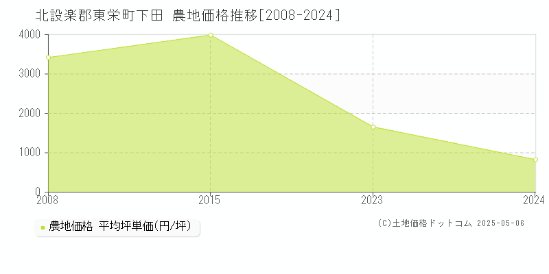 北設楽郡東栄町下田の農地価格推移グラフ 