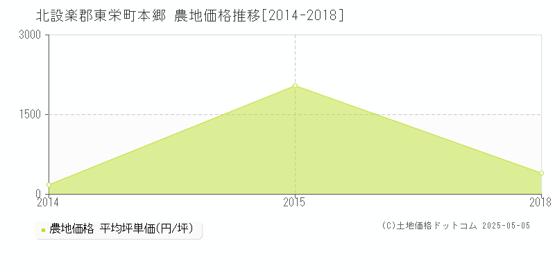 本郷(北設楽郡東栄町)の農地価格推移グラフ(坪単価)[2014-2018年]