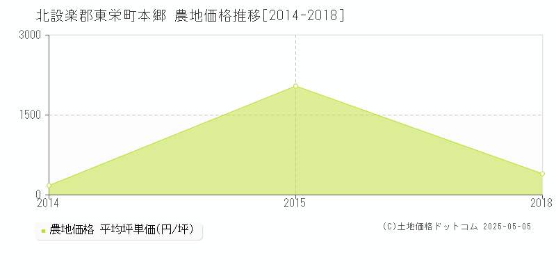 北設楽郡東栄町本郷の農地価格推移グラフ 