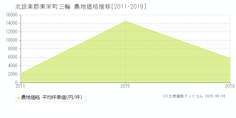 三輪(北設楽郡東栄町)の農地価格推移グラフ(坪単価)[2011-2019年]