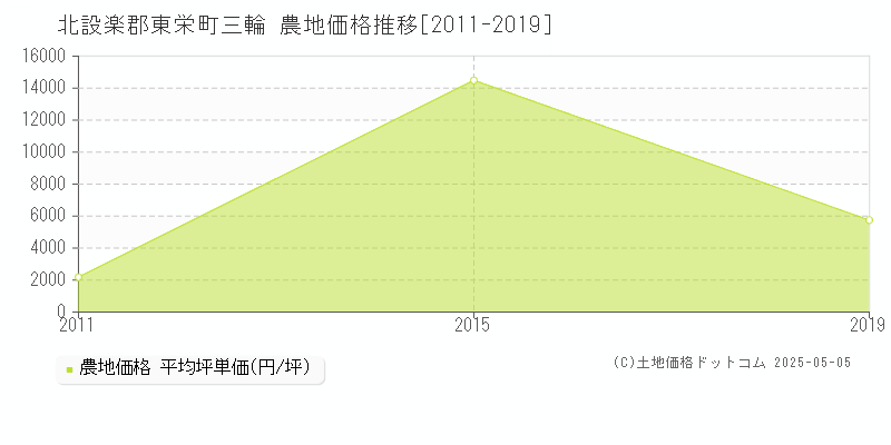 北設楽郡東栄町三輪の農地価格推移グラフ 