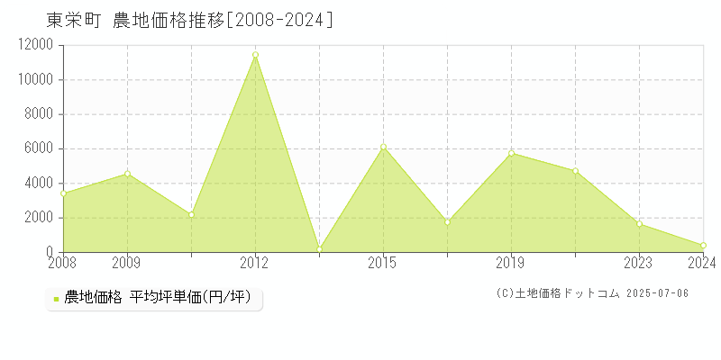 東栄町(愛知県)の農地価格推移グラフ(坪単価)[2008-2024年]