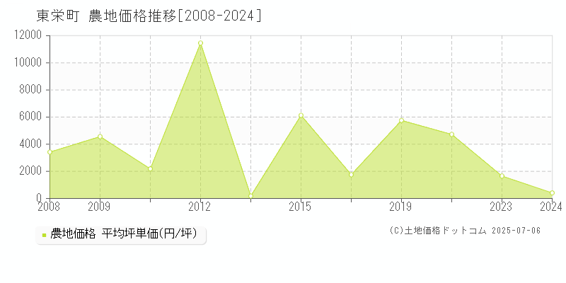 北設楽郡東栄町の農地取引事例推移グラフ 