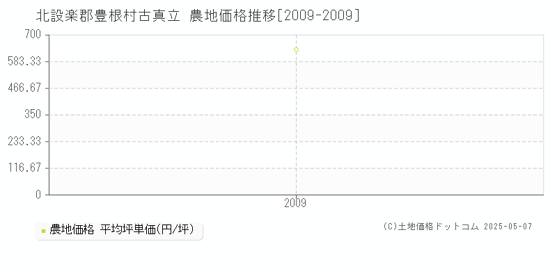 古真立(北設楽郡豊根村)の農地価格推移グラフ(坪単価)[2009-2009年]