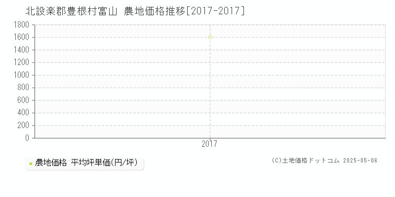 北設楽郡豊根村富山の農地取引事例推移グラフ 