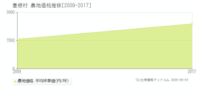 豊根村(愛知県)の農地価格推移グラフ(坪単価)[2009-2017年]