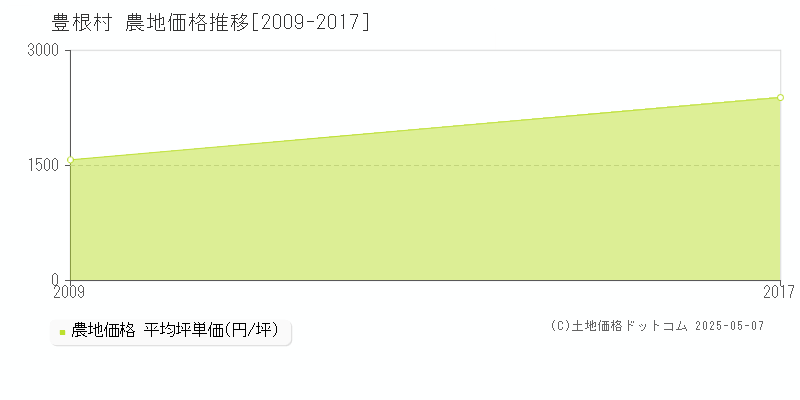 北設楽郡豊根村の農地取引価格推移グラフ 