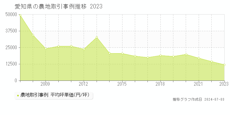 愛知県の農地取引価格推移グラフ 