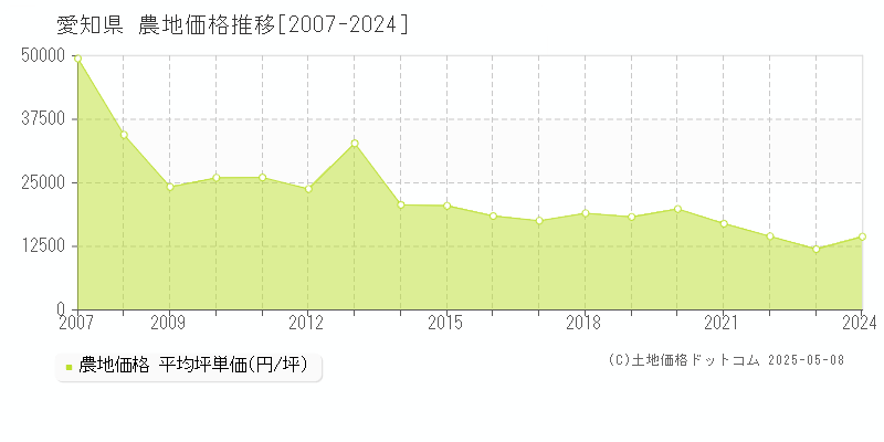 愛知県の農地価格推移グラフ(坪単価)[2007-2024年]