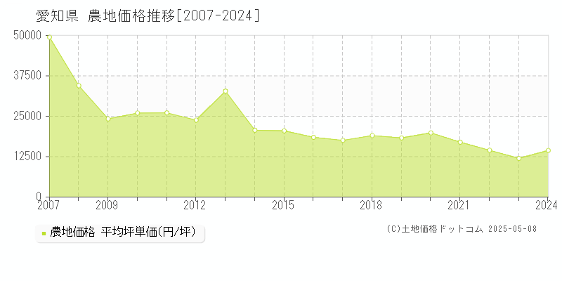 愛知県の農地取引価格推移グラフ 