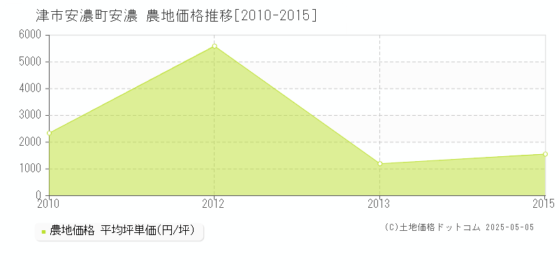 安濃町安濃(津市)の農地価格推移グラフ(坪単価)[2010-2015年]