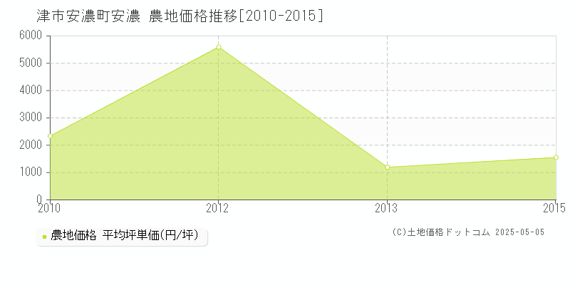 津市安濃町安濃の農地価格推移グラフ 