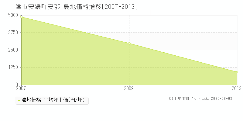 安濃町安部(津市)の農地価格推移グラフ(坪単価)[2007-2013年]