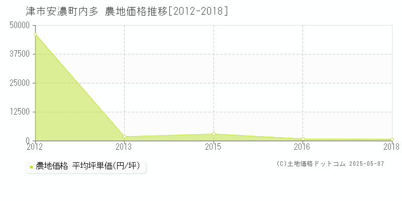 安濃町内多(津市)の農地価格推移グラフ(坪単価)[2012-2018年]