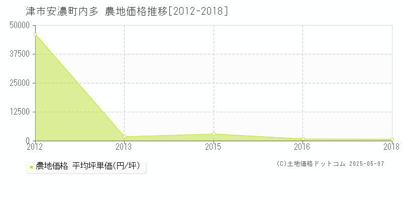 津市安濃町内多の農地価格推移グラフ 