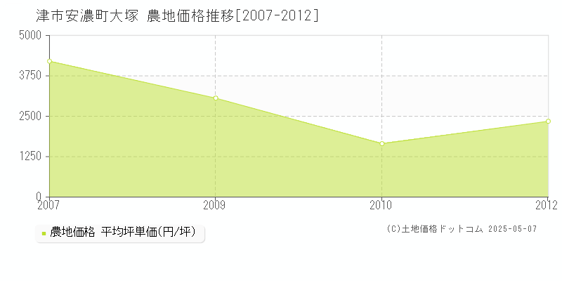 安濃町大塚(津市)の農地価格推移グラフ(坪単価)[2007-2012年]