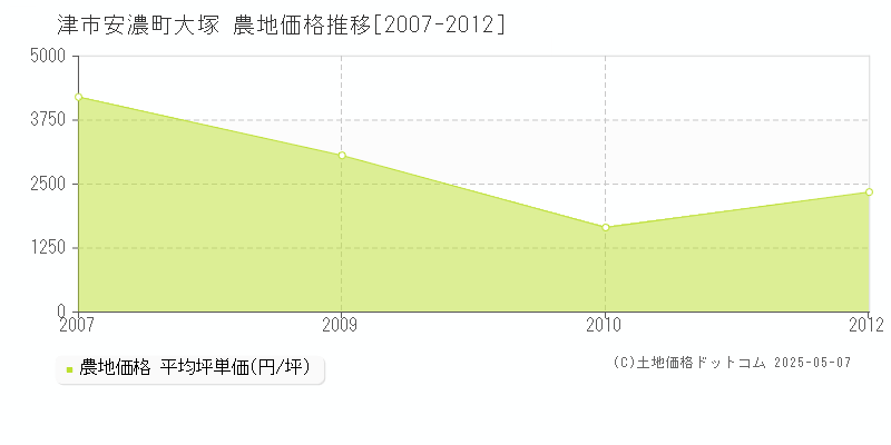 津市安濃町大塚の農地価格推移グラフ 