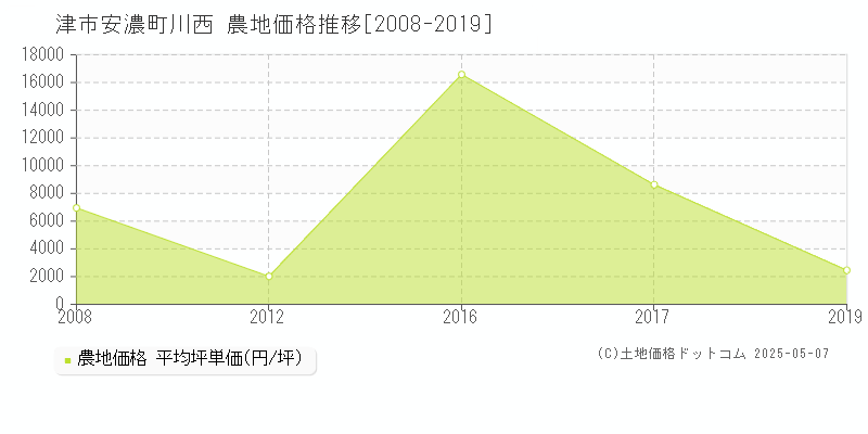 安濃町川西(津市)の農地価格推移グラフ(坪単価)[2008-2019年]