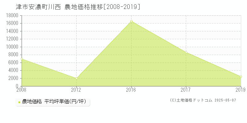 津市安濃町川西の農地価格推移グラフ 