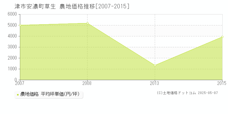 安濃町草生(津市)の農地価格推移グラフ(坪単価)[2007-2015年]
